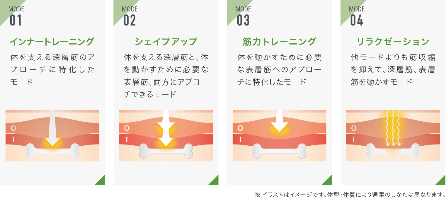 目的別に4つのモードを搭載