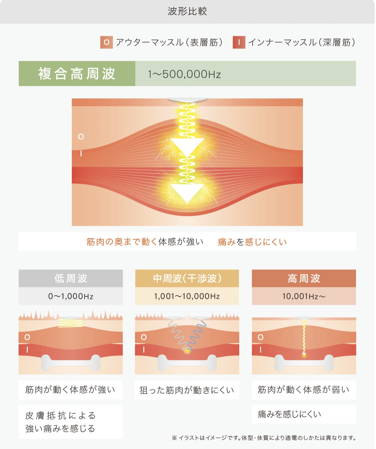 楽トレ対応「複合高周波」